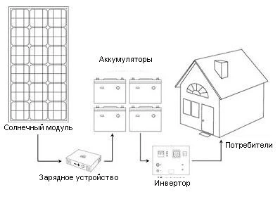 Схема работы СЕС для автономного объекта