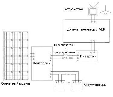 Схема работы солнечной электростанции (СЭС) для автономного объекта + дизельный (бензиновый) генератор