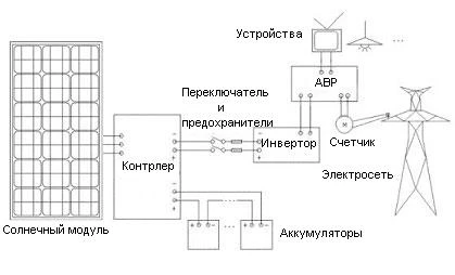 Схема работы солнечной электростанции (СЭС) параллельно с электрической сетью