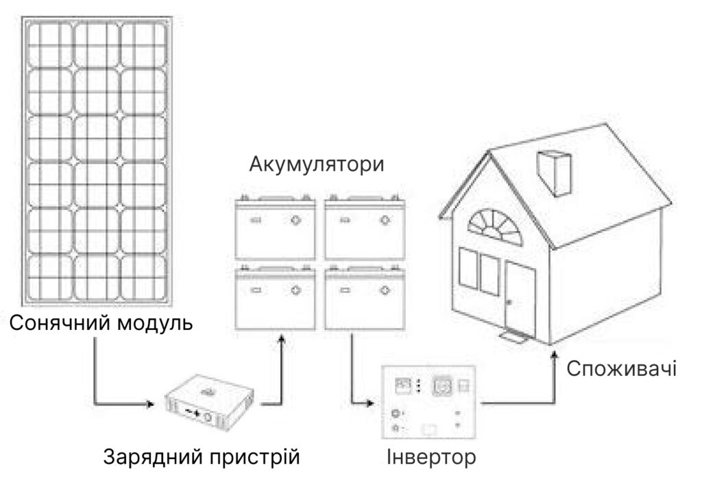 Схема роботи сонячної електростанції