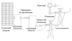 Схема роботи сонячної електростанції (СЕС) паралельно з електричною мережею