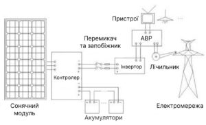 Схема роботи сонячної електростанції (СЕС) паралельно з електричною мережею
