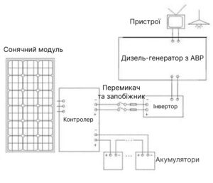 Схема роботи сонячної електростанції (СЕС) для автономного об'єкту + дизельний (бензиновий) генератор